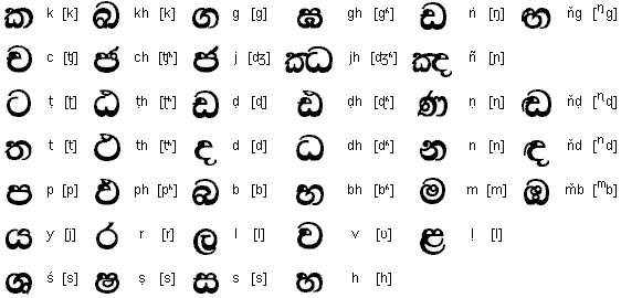 The Sinhalese Alphabet